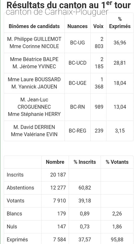 Résultat des élections Départementales pour le canton de Carhaix-Plouguer